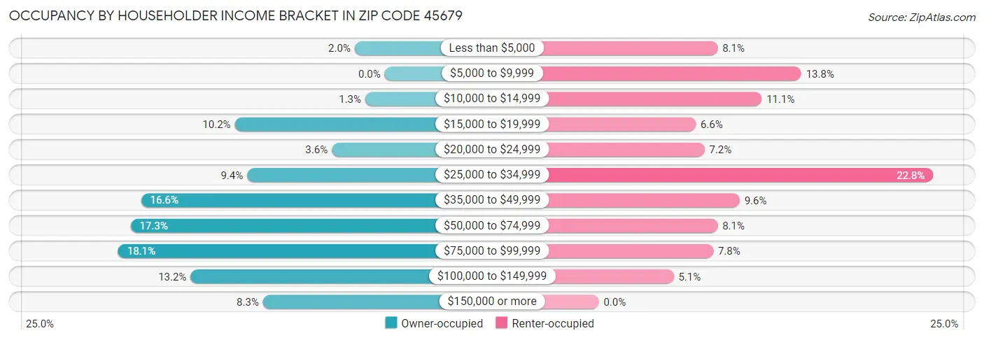 Occupancy by Householder Income Bracket in Zip Code 45679
