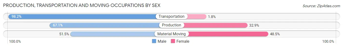 Production, Transportation and Moving Occupations by Sex in Zip Code 45679