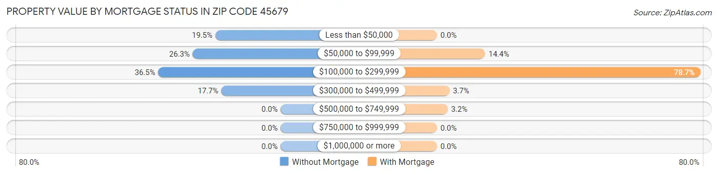Property Value by Mortgage Status in Zip Code 45679