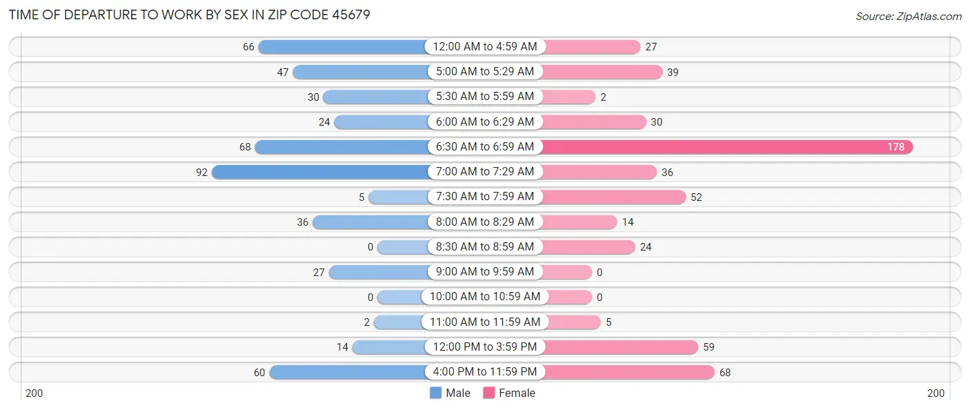 Time of Departure to Work by Sex in Zip Code 45679