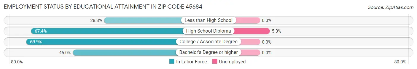 Employment Status by Educational Attainment in Zip Code 45684