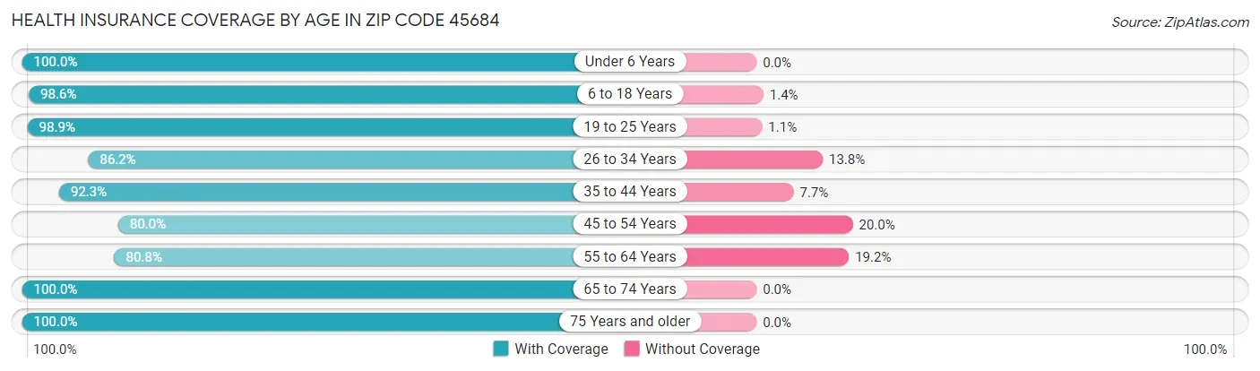 Health Insurance Coverage by Age in Zip Code 45684