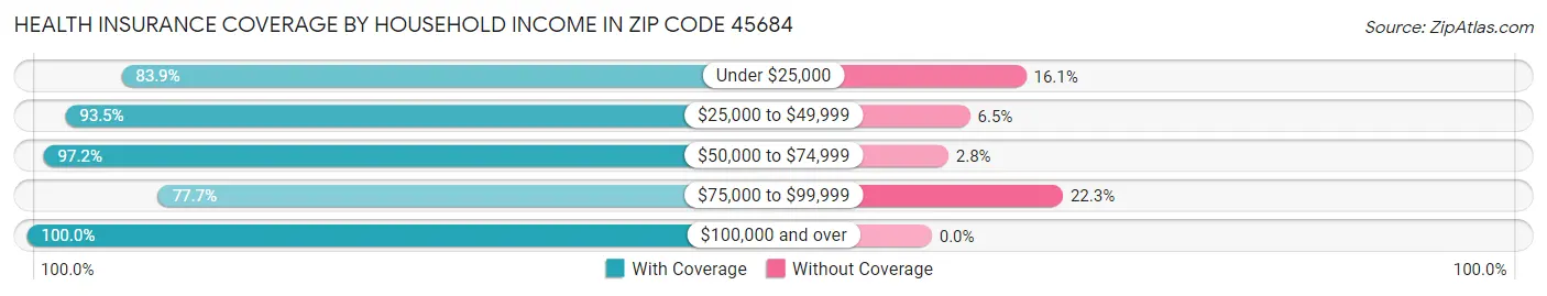 Health Insurance Coverage by Household Income in Zip Code 45684