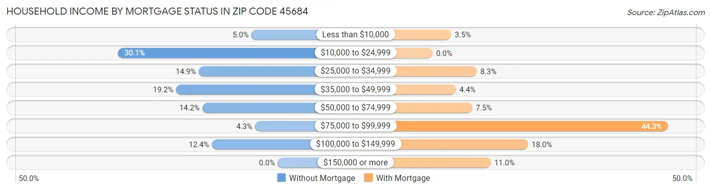 Household Income by Mortgage Status in Zip Code 45684