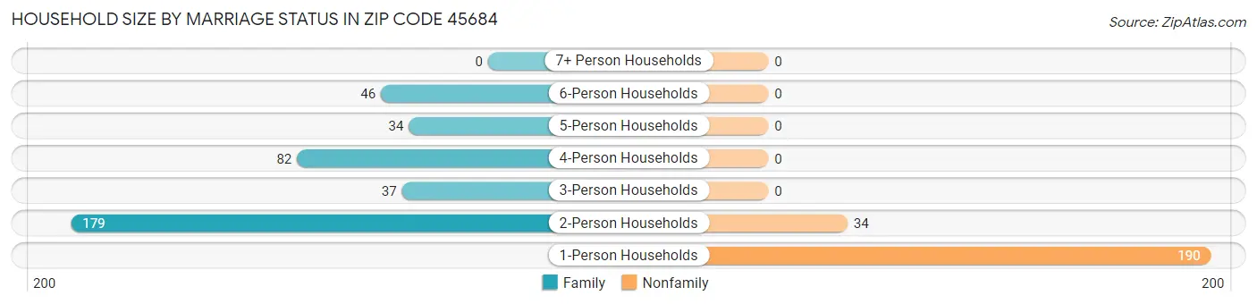 Household Size by Marriage Status in Zip Code 45684