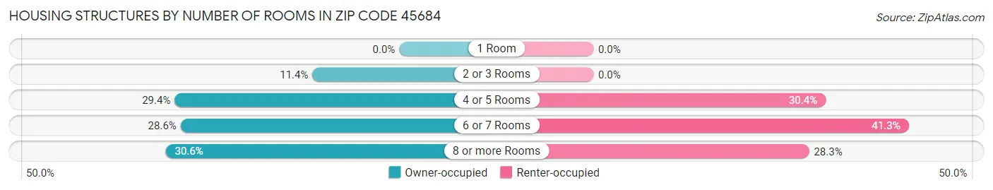 Housing Structures by Number of Rooms in Zip Code 45684