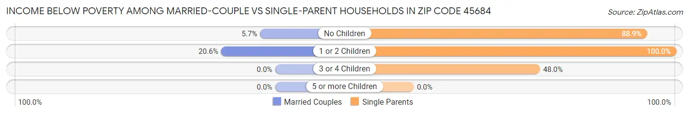 Income Below Poverty Among Married-Couple vs Single-Parent Households in Zip Code 45684