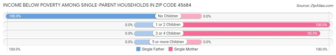 Income Below Poverty Among Single-Parent Households in Zip Code 45684