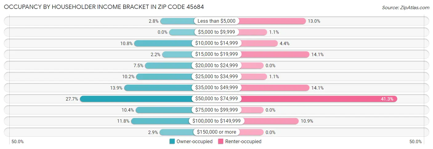 Occupancy by Householder Income Bracket in Zip Code 45684