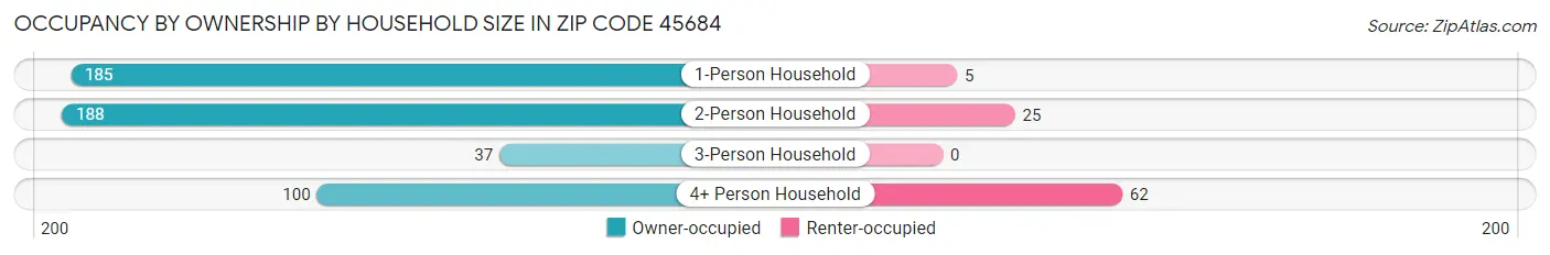 Occupancy by Ownership by Household Size in Zip Code 45684