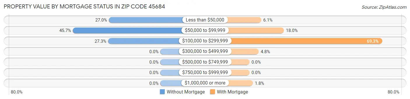 Property Value by Mortgage Status in Zip Code 45684