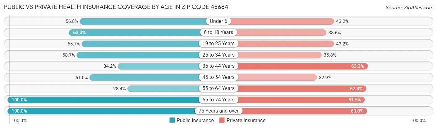 Public vs Private Health Insurance Coverage by Age in Zip Code 45684