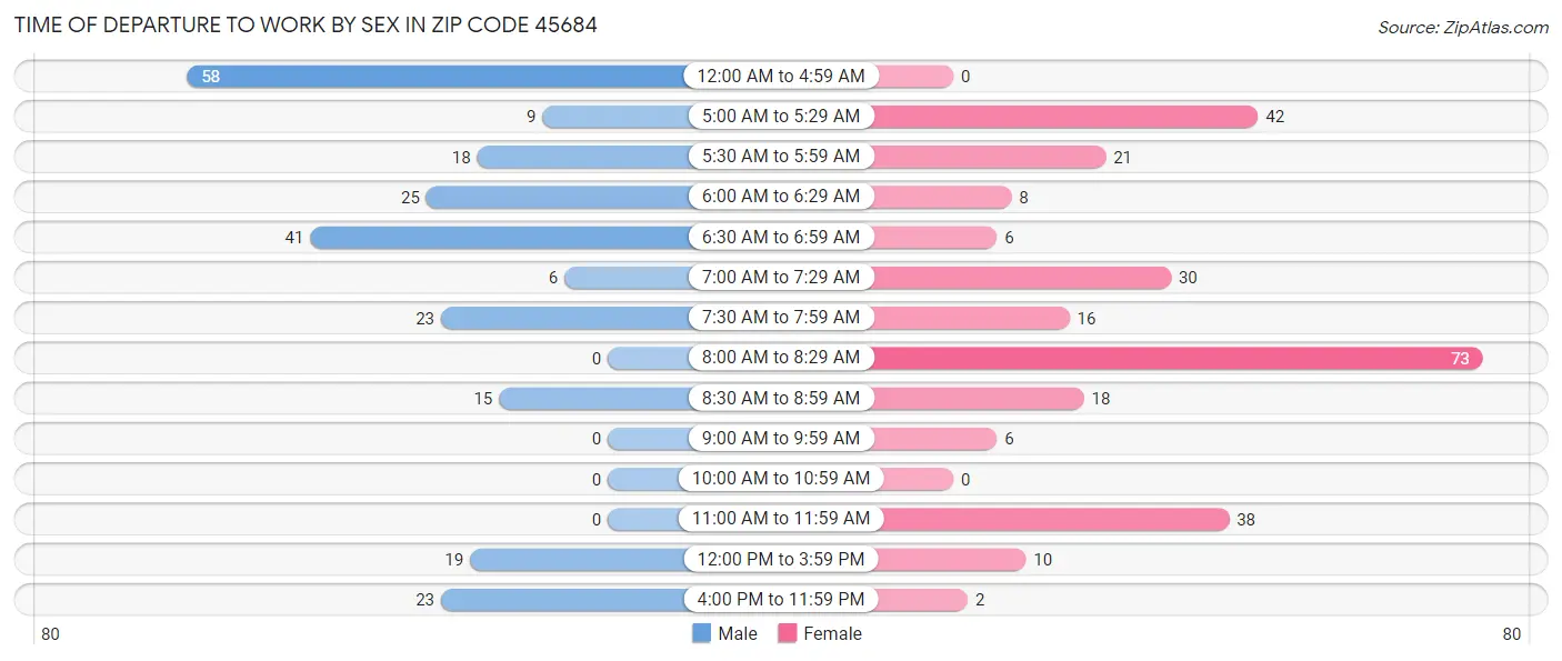 Time of Departure to Work by Sex in Zip Code 45684