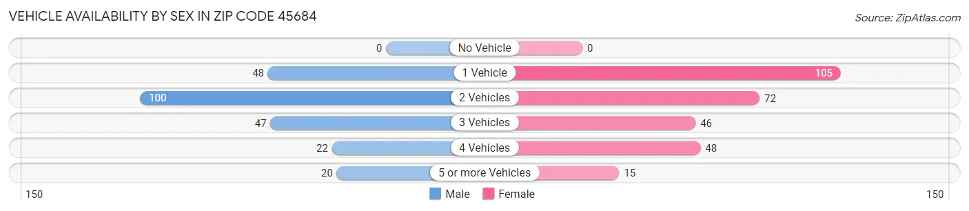 Vehicle Availability by Sex in Zip Code 45684