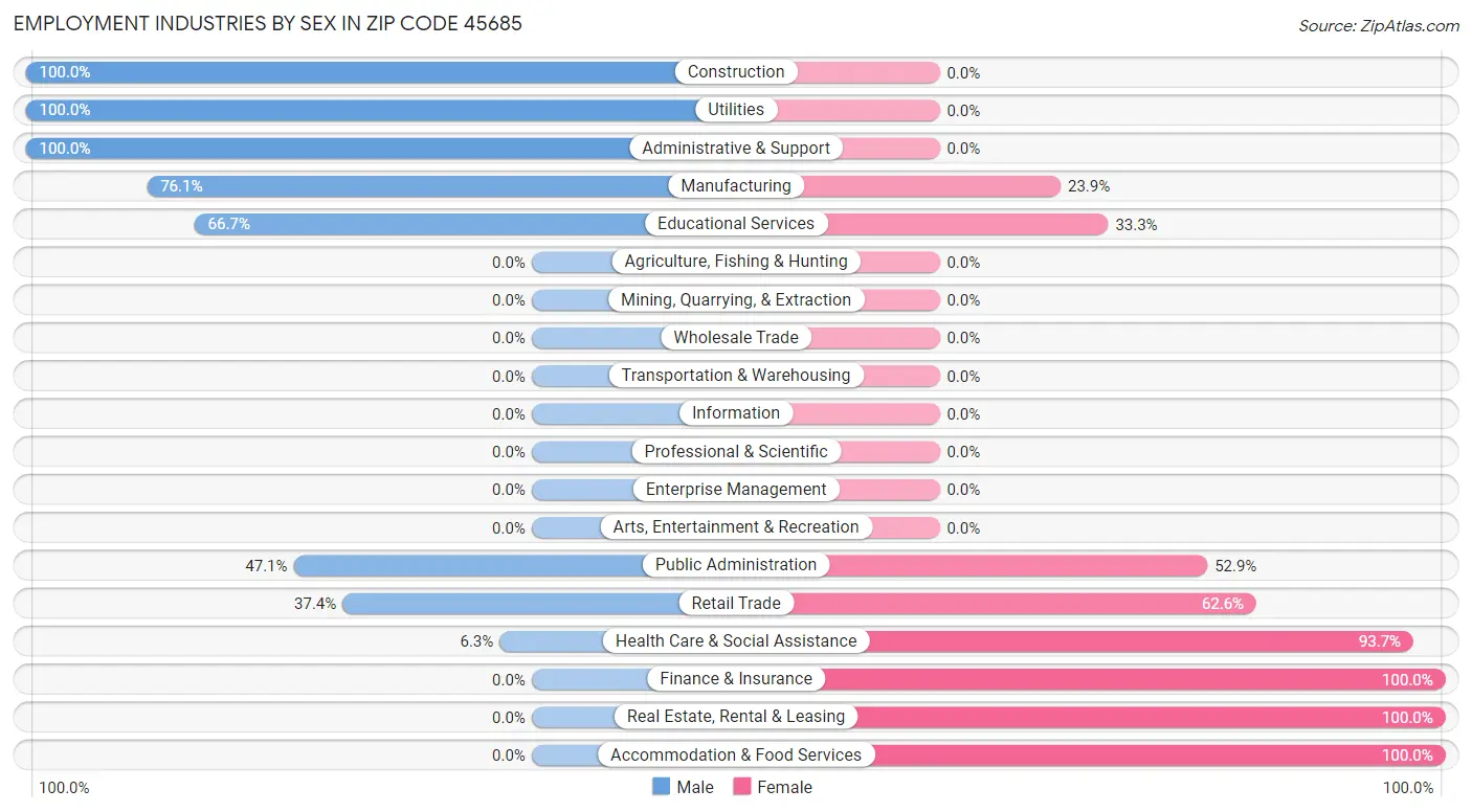 Employment Industries by Sex in Zip Code 45685