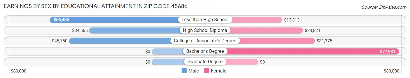 Earnings by Sex by Educational Attainment in Zip Code 45686