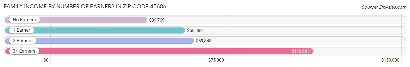 Family Income by Number of Earners in Zip Code 45686