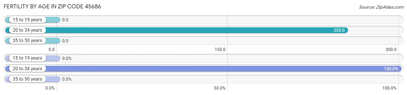 Female Fertility by Age in Zip Code 45686