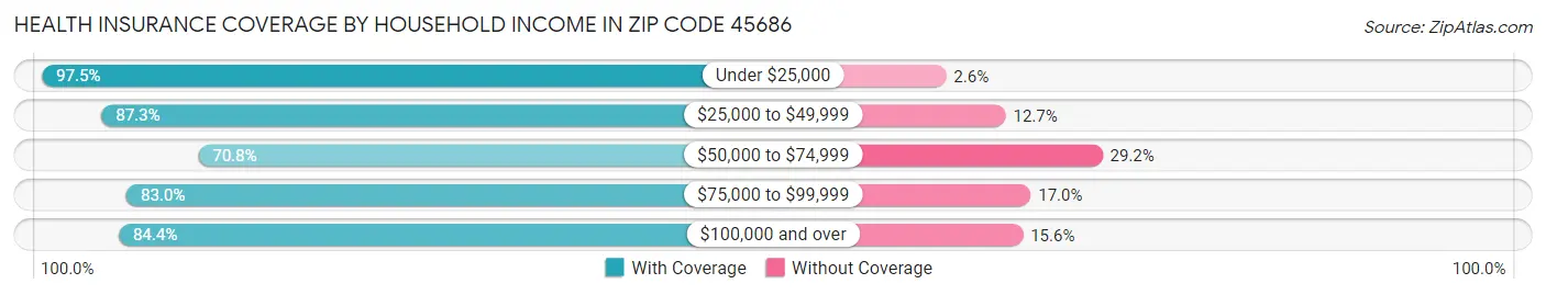 Health Insurance Coverage by Household Income in Zip Code 45686