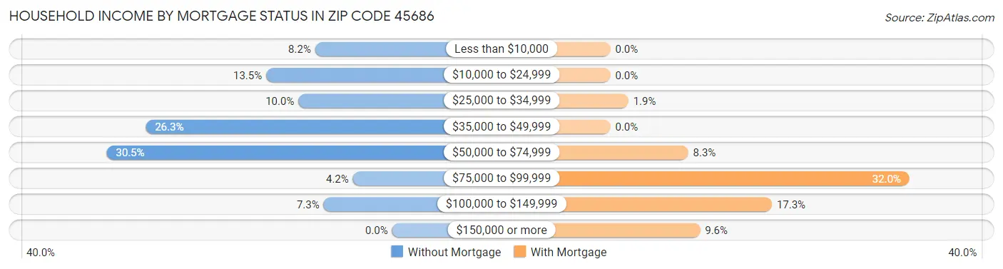 Household Income by Mortgage Status in Zip Code 45686