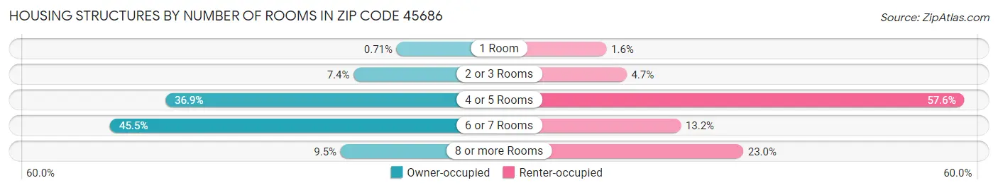 Housing Structures by Number of Rooms in Zip Code 45686