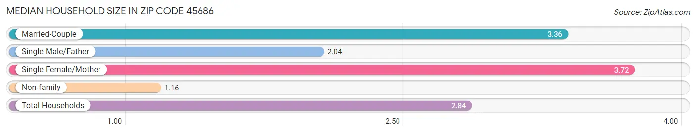 Median Household Size in Zip Code 45686