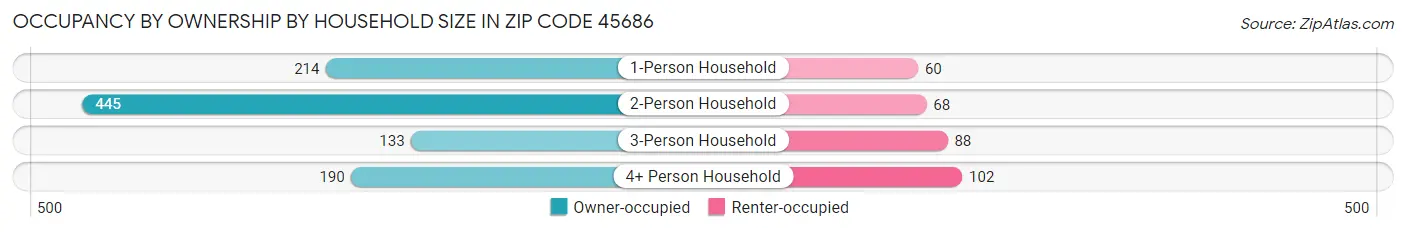 Occupancy by Ownership by Household Size in Zip Code 45686