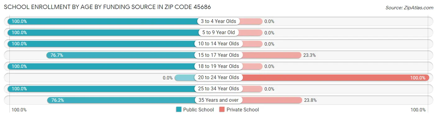 School Enrollment by Age by Funding Source in Zip Code 45686