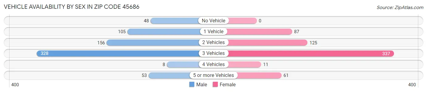 Vehicle Availability by Sex in Zip Code 45686