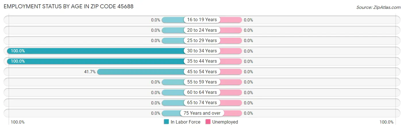 Employment Status by Age in Zip Code 45688