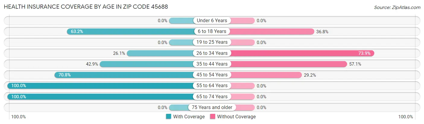 Health Insurance Coverage by Age in Zip Code 45688