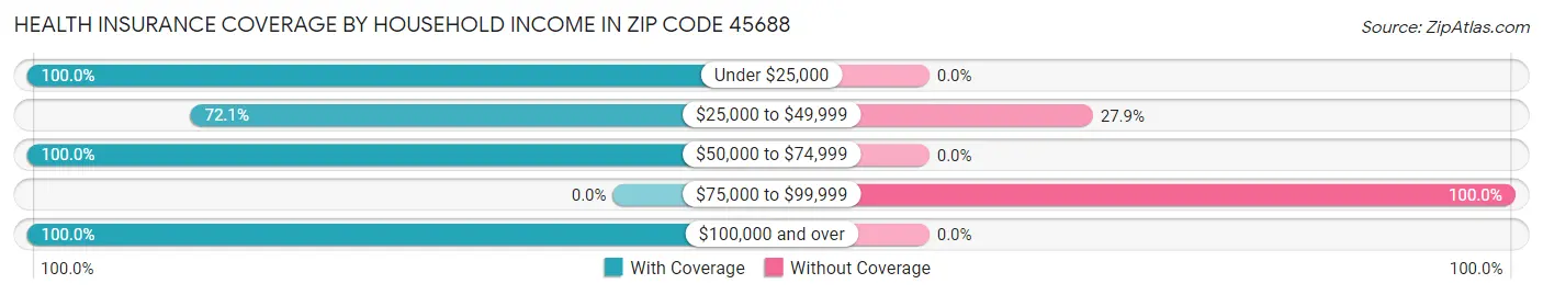 Health Insurance Coverage by Household Income in Zip Code 45688