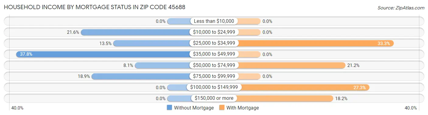 Household Income by Mortgage Status in Zip Code 45688