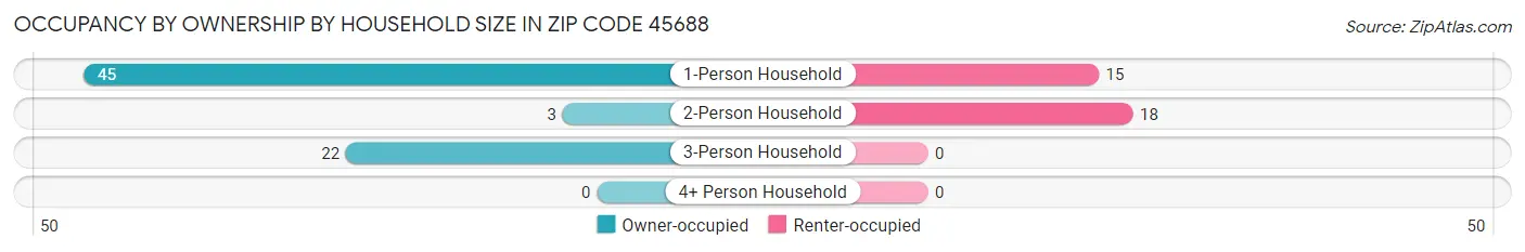 Occupancy by Ownership by Household Size in Zip Code 45688