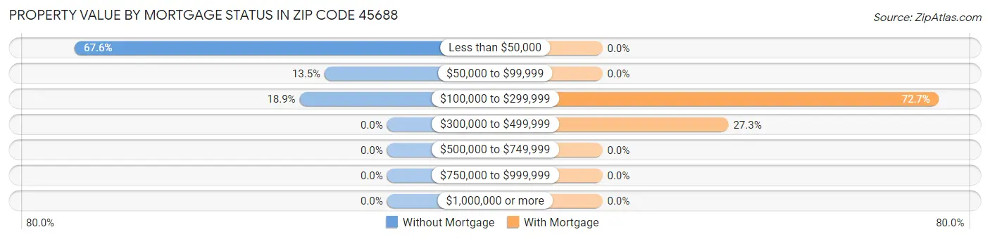 Property Value by Mortgage Status in Zip Code 45688