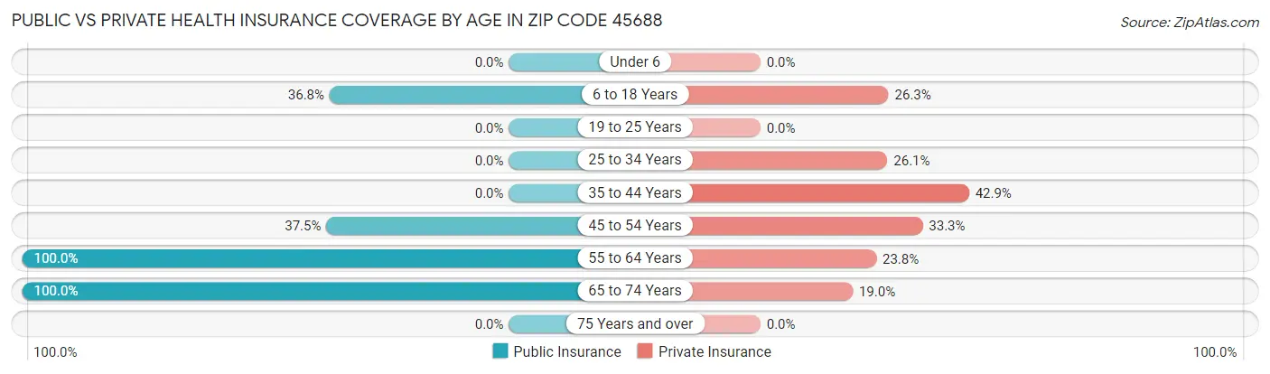 Public vs Private Health Insurance Coverage by Age in Zip Code 45688