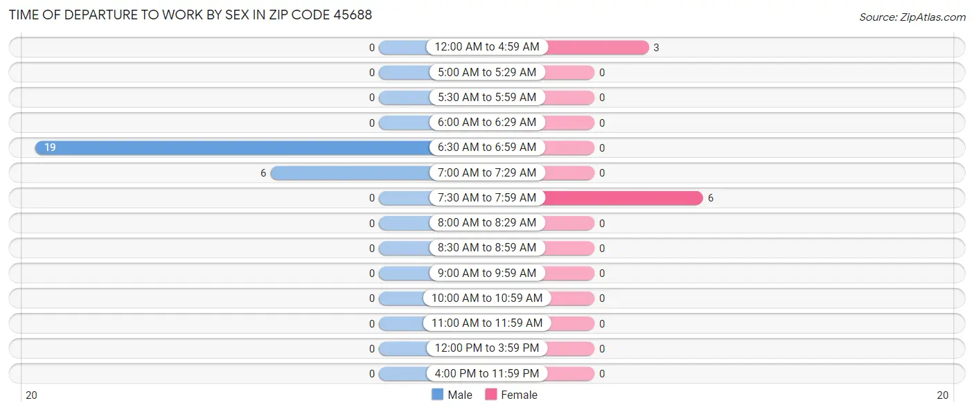 Time of Departure to Work by Sex in Zip Code 45688