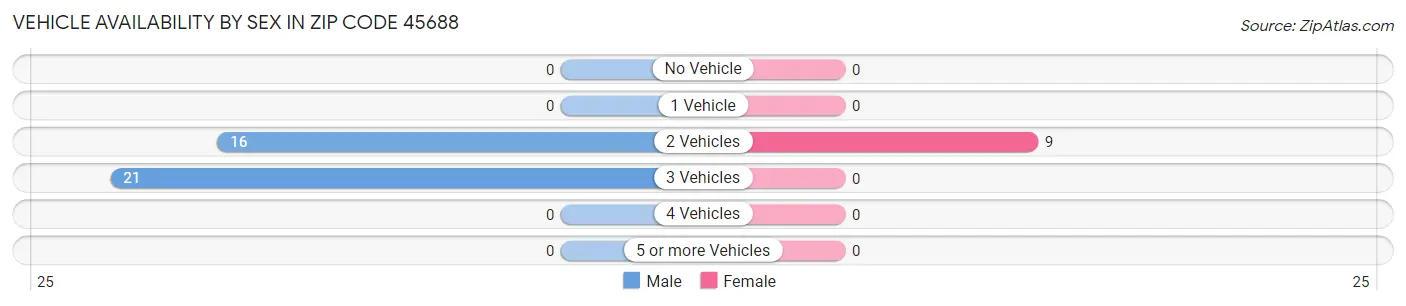 Vehicle Availability by Sex in Zip Code 45688