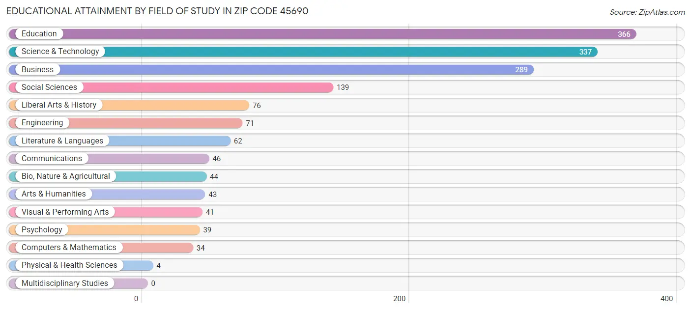 Educational Attainment by Field of Study in Zip Code 45690