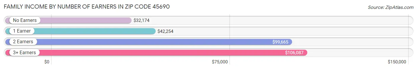 Family Income by Number of Earners in Zip Code 45690