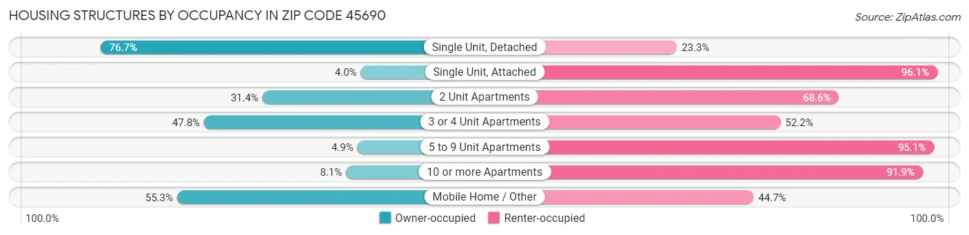 Housing Structures by Occupancy in Zip Code 45690