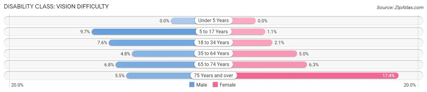 Disability in Zip Code 45690: <span>Vision Difficulty</span>