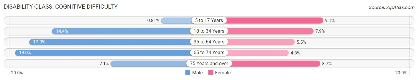 Disability in Zip Code 45693: <span>Cognitive Difficulty</span>