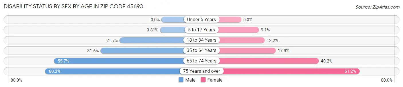 Disability Status by Sex by Age in Zip Code 45693