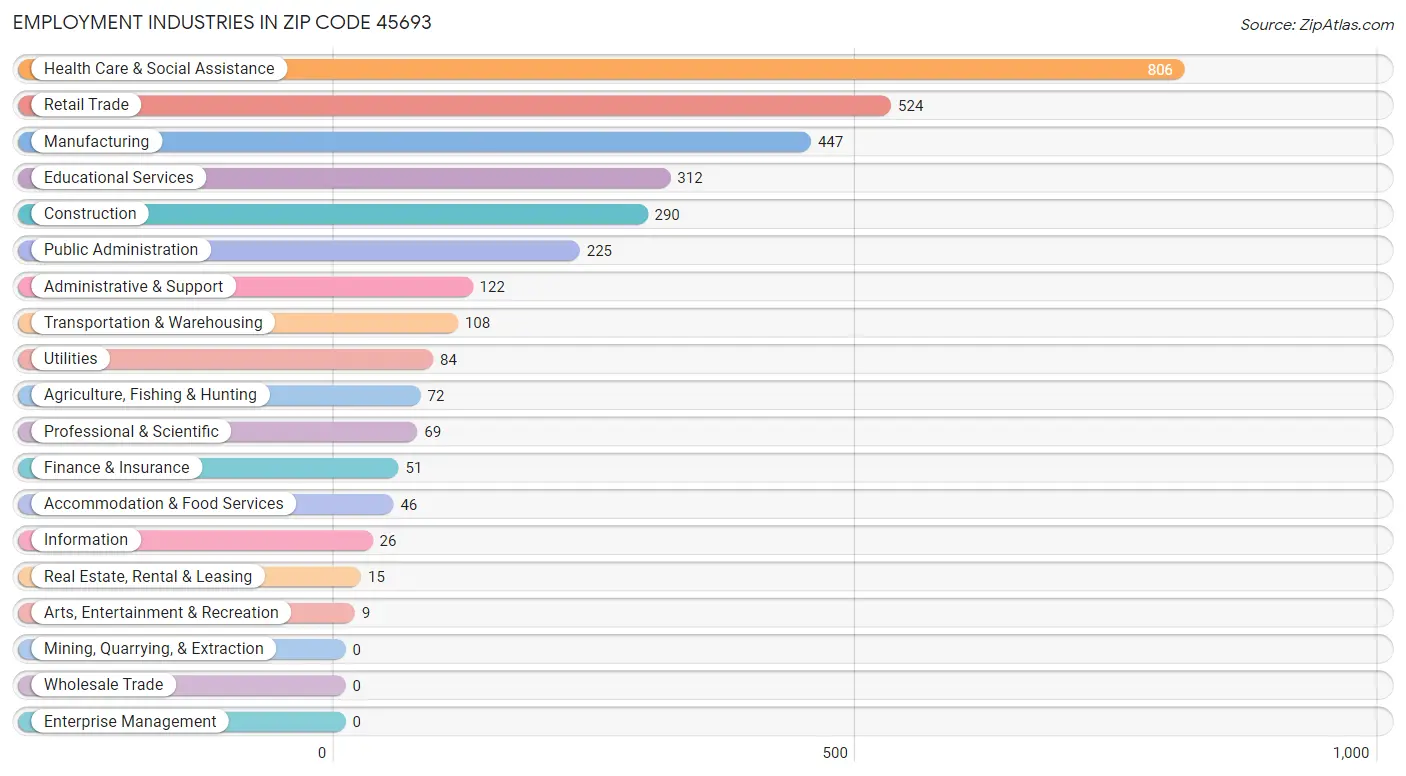 Employment Industries in Zip Code 45693
