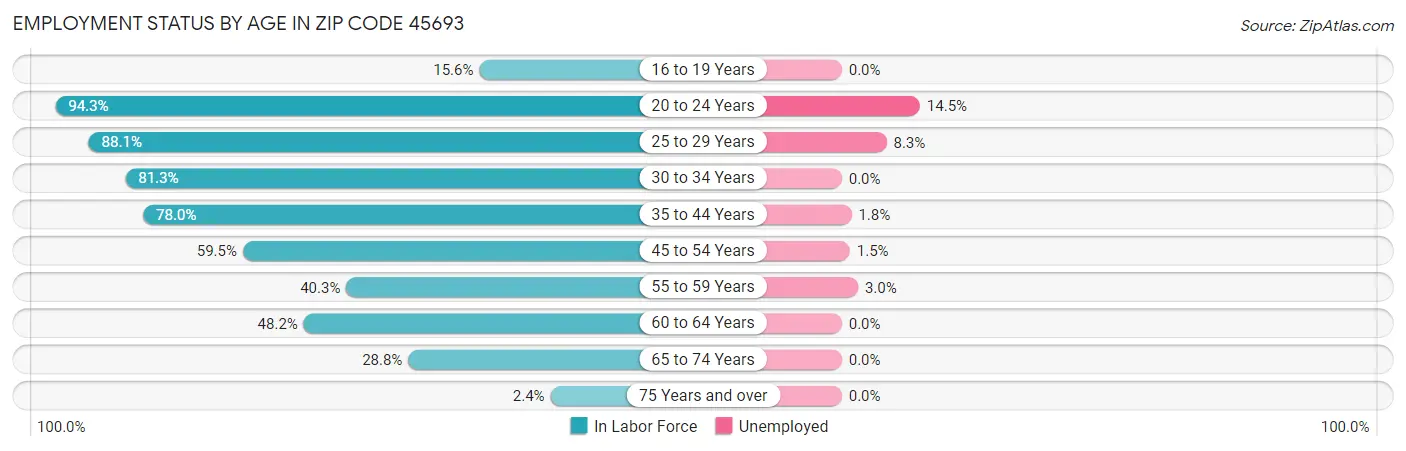 Employment Status by Age in Zip Code 45693