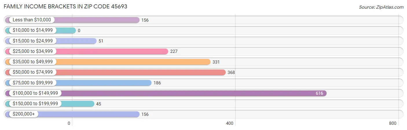 Family Income Brackets in Zip Code 45693