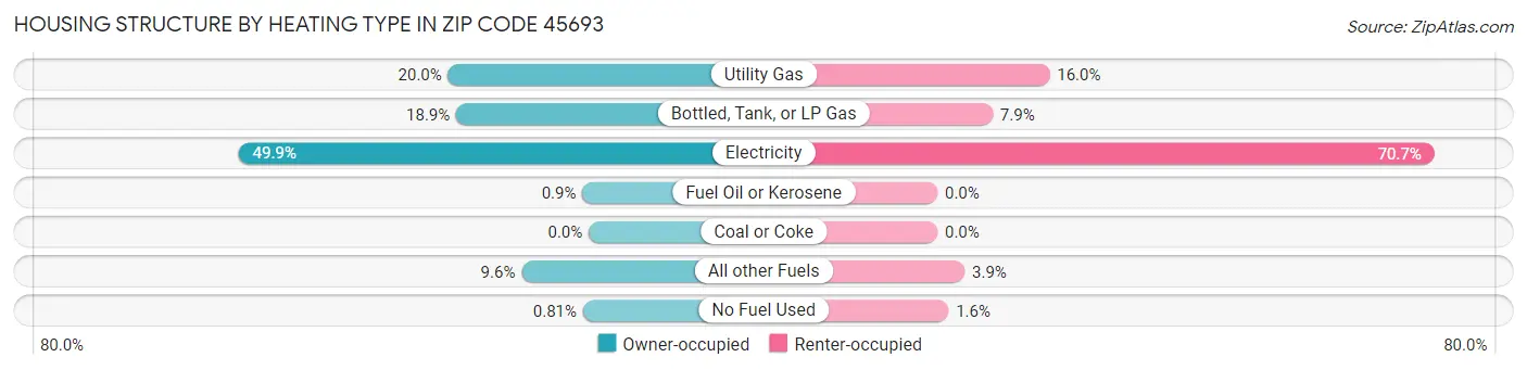 Housing Structure by Heating Type in Zip Code 45693