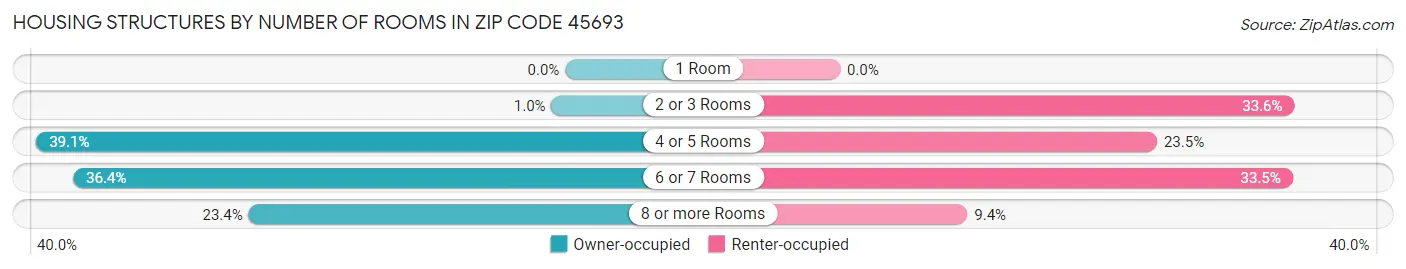 Housing Structures by Number of Rooms in Zip Code 45693