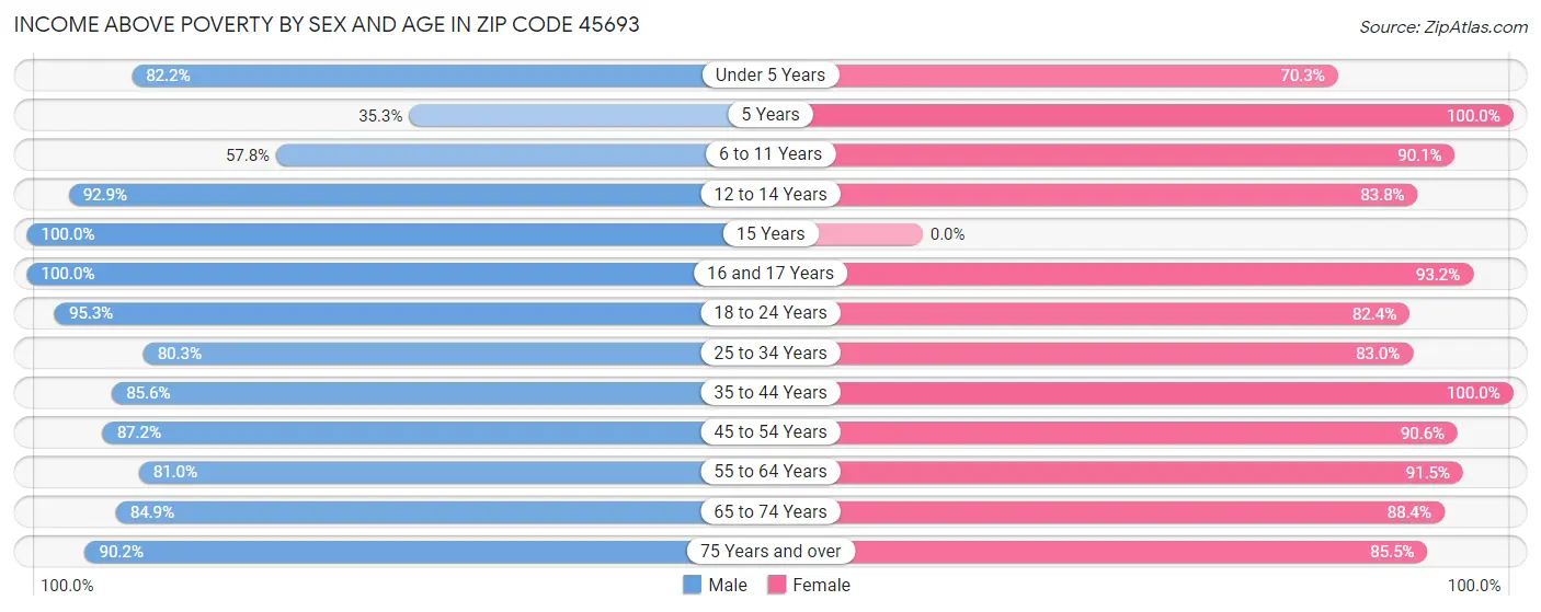 Income Above Poverty by Sex and Age in Zip Code 45693